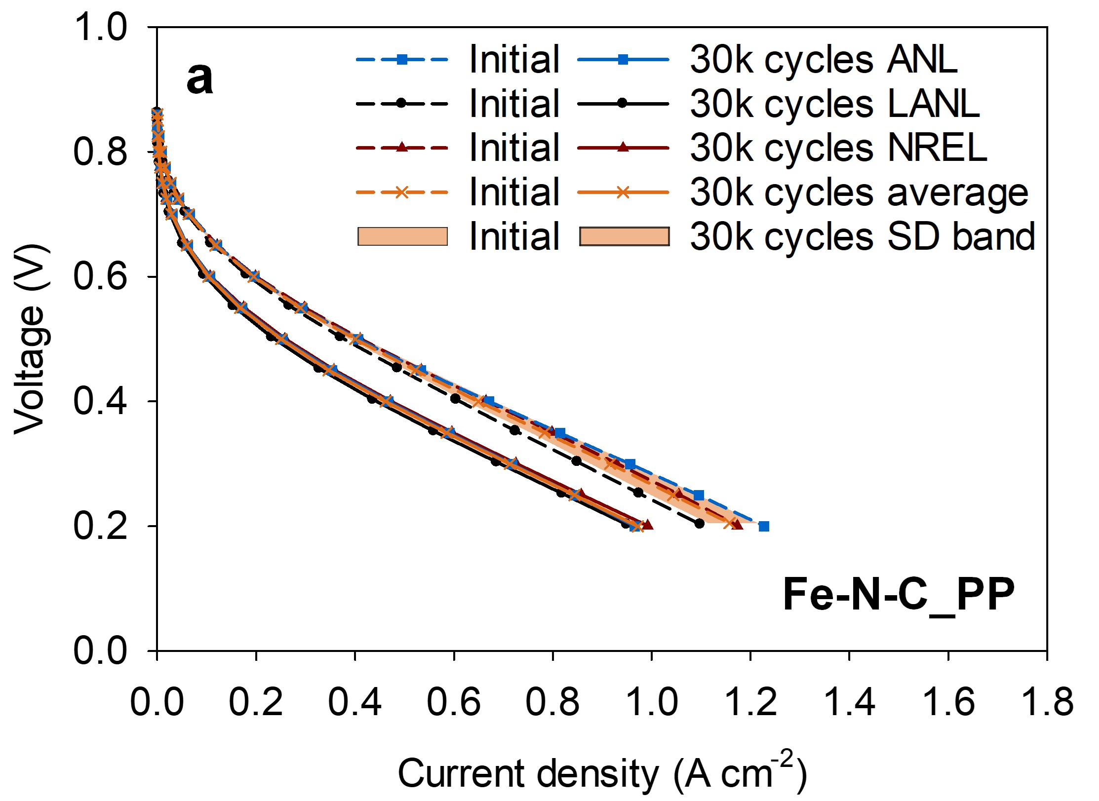 Protocol validation with Fe-N-C catalyst Pajarito Powder (commercial)